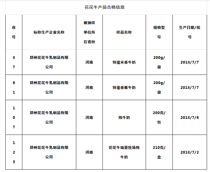 喜報(bào) | 國(guó)家市場(chǎng)監(jiān)管總局抽檢，花花牛等112家企業(yè)乳品抽檢全部合格